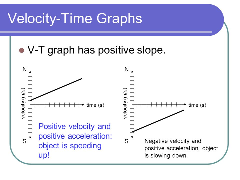 Velocity-Time Graphs V-T graph has positive slope.