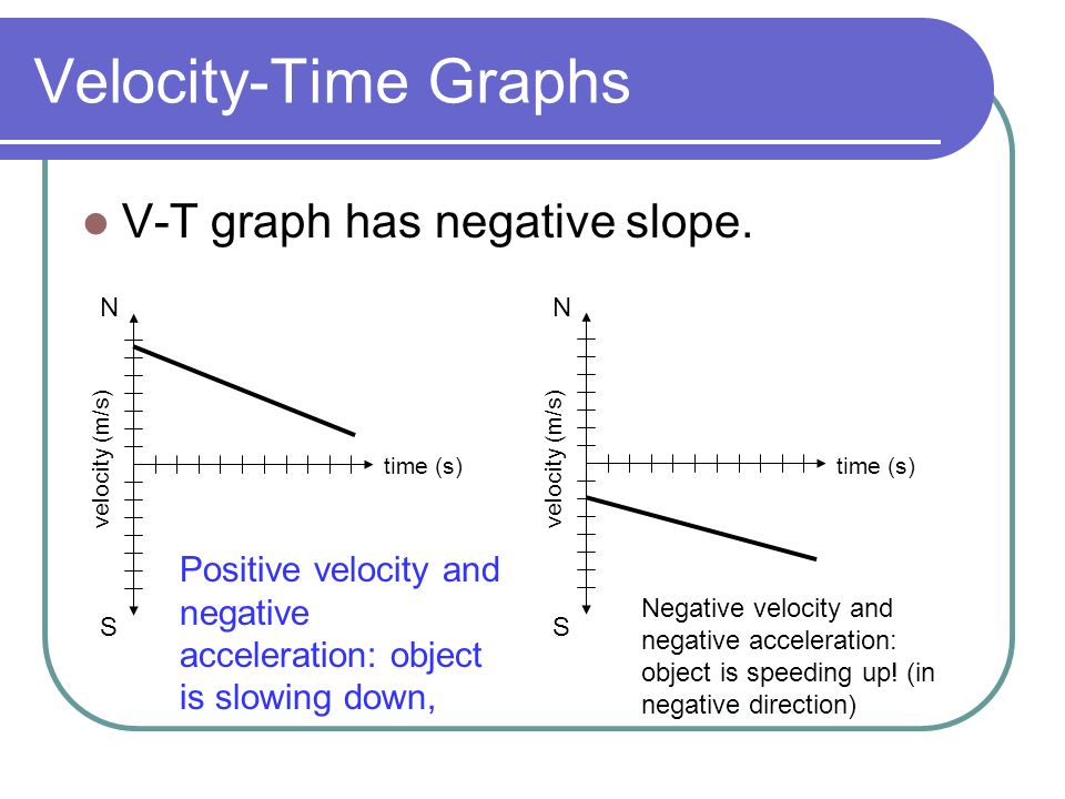 Velocity-Time Graphs V-T graph has negative slope.