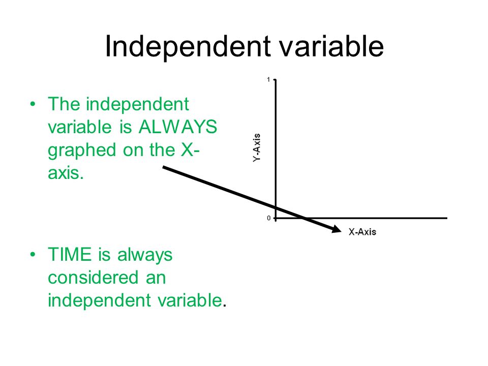 Independent variable The independent variable is ALWAYS graphed on the X- axis.