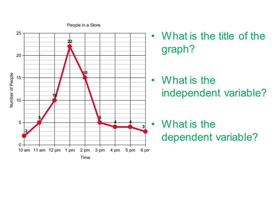 What is the title of the graph What is the independent variable What is the dependent variable