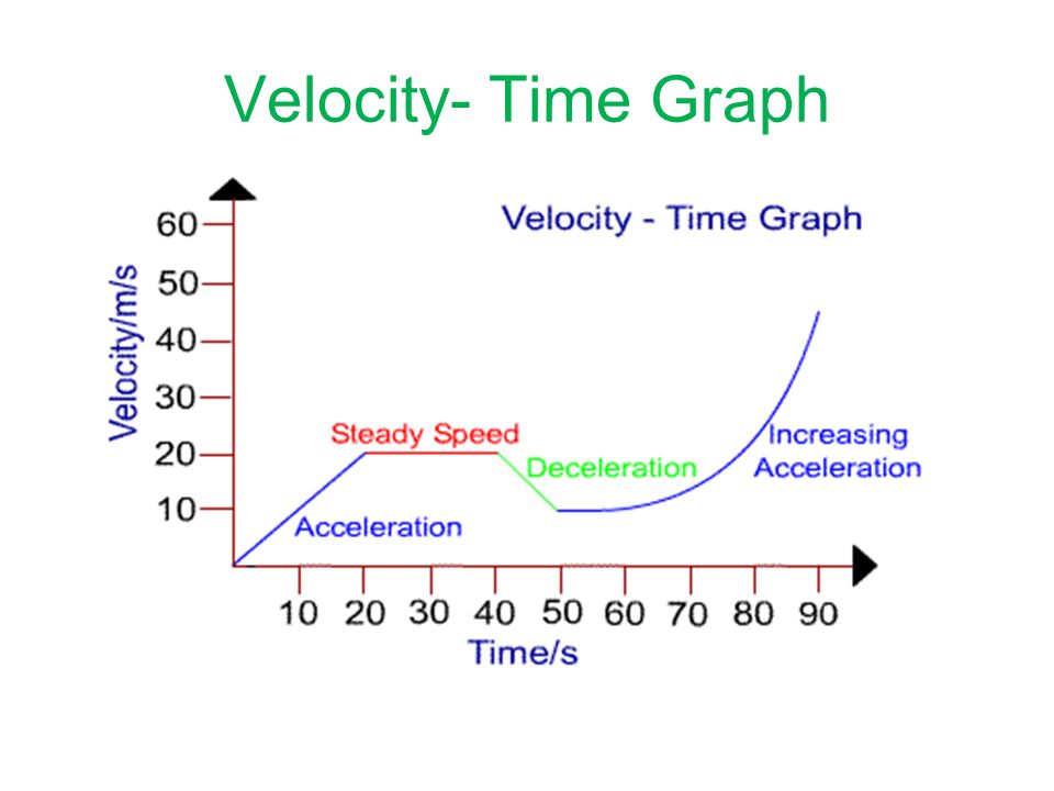Velocity- Time Graph
