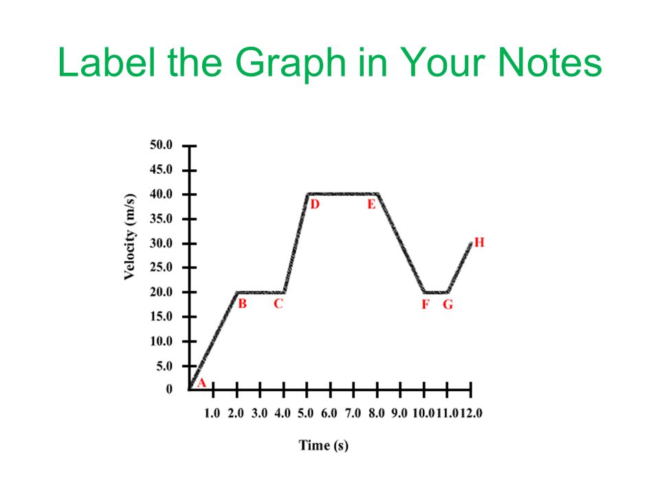 Label the Graph in Your Notes