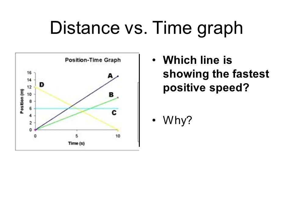Distance vs. Time graph Which line is showing the fastest positive speed Why
