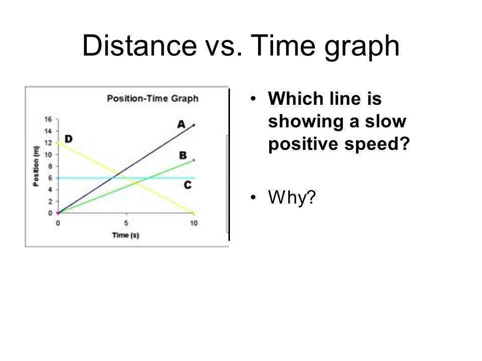 Distance vs. Time graph Which line is showing a slow positive speed Why