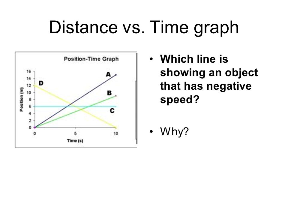 Distance vs. Time graph Which line is showing an object that has negative speed Why