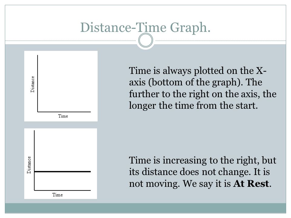 Distance-Time Graph. Time is increasing to the right, but its distance does not change.