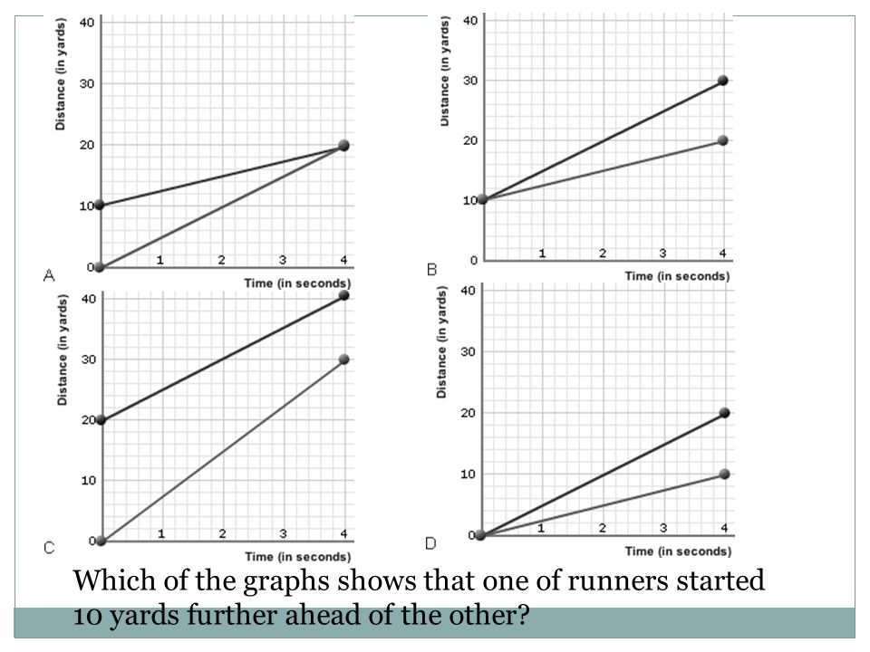 Which of the graphs shows that one of runners started 10 yards further ahead of the other