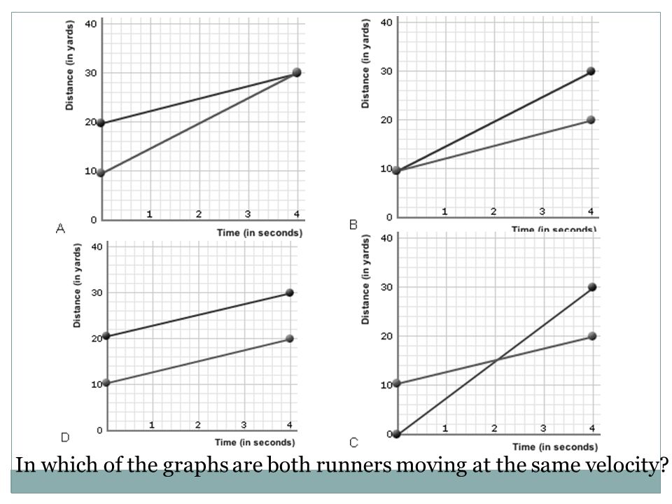 In which of the graphs are both runners moving at the same velocity