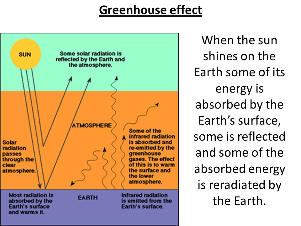 Greenhouse effect When the sun shines on the Earth some of its energy is absorbed by the Earth’s surface, some is reflected and some of the absorbed energy is reradiated by the Earth.