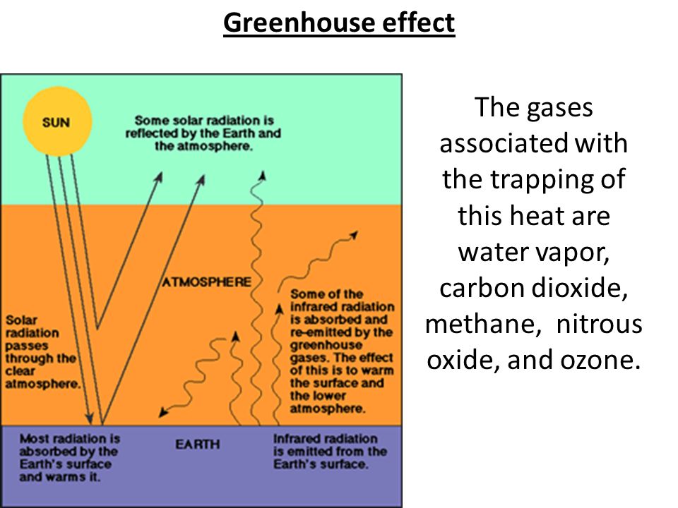 Greenhouse effect The gases associated with the trapping of this heat are water vapor, carbon dioxide, methane, nitrous oxide, and ozone.