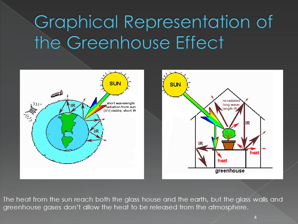 The heat from the sun reach both the glass house and the earth, but the glass walls and greenhouse gases don’t allow the heat to be released from the atmosphere.