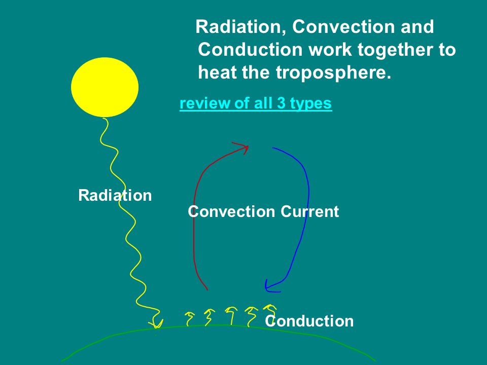 Radiation Radiation, Convection and Conduction work together to heat the troposphere.
