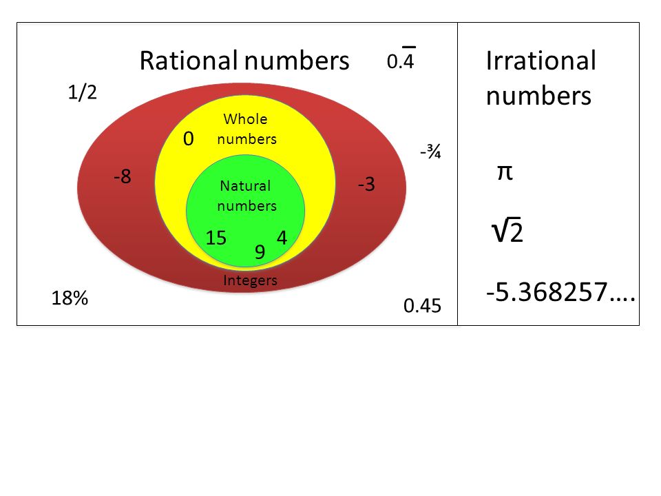 Whole numbers Whole numbers Rational numbers Whole numbers Natural numbers Integers / ¾ 18% π √2√2 − ….