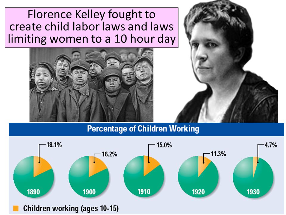 Florence Kelley fought to create child labor laws and laws limiting women to a 10 hour day