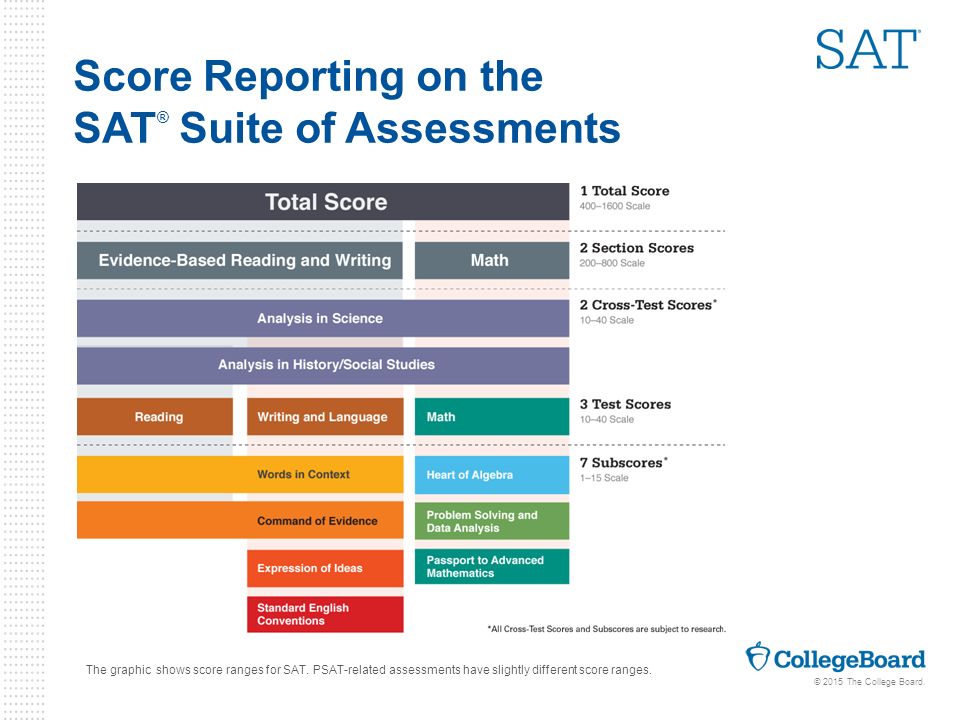 Sat Essay Scoring Service