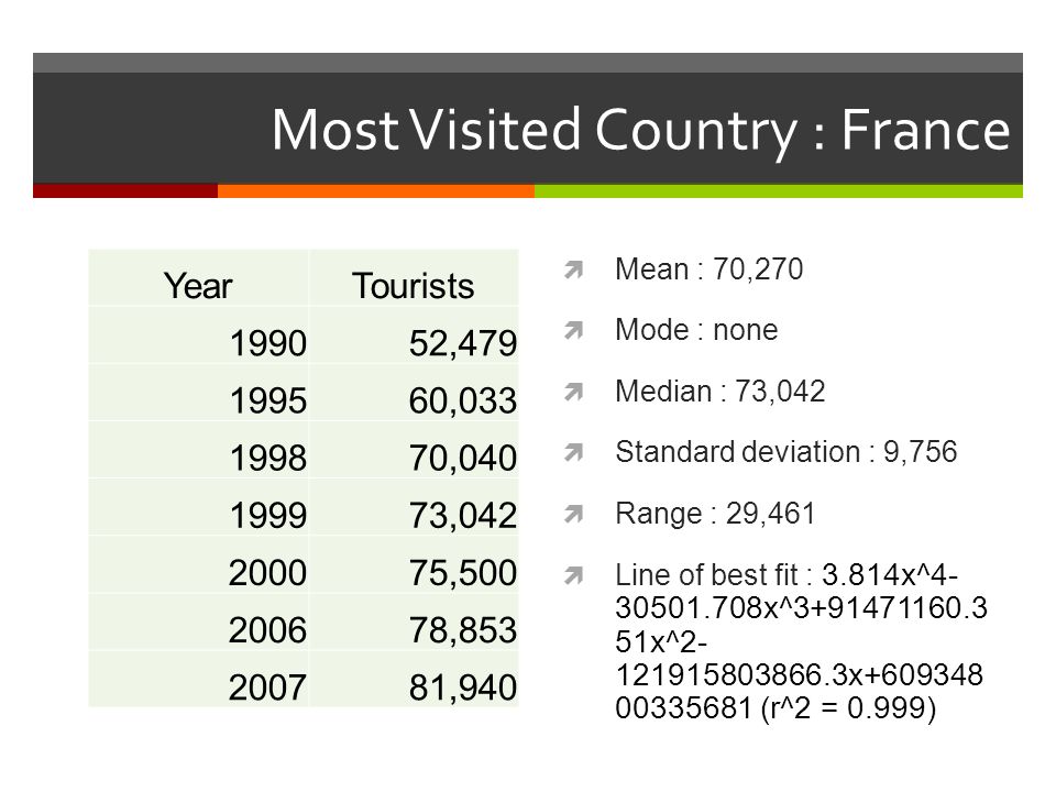 Most Visited Country : France  Mean : 70,270  Mode : none  Median : 73,042  Standard deviation : 9,756  Range : 29,461  Line of best fit : 3.814x^ x^ x^ x (r^2 = 0.999) YearTourists , , , , , , ,940