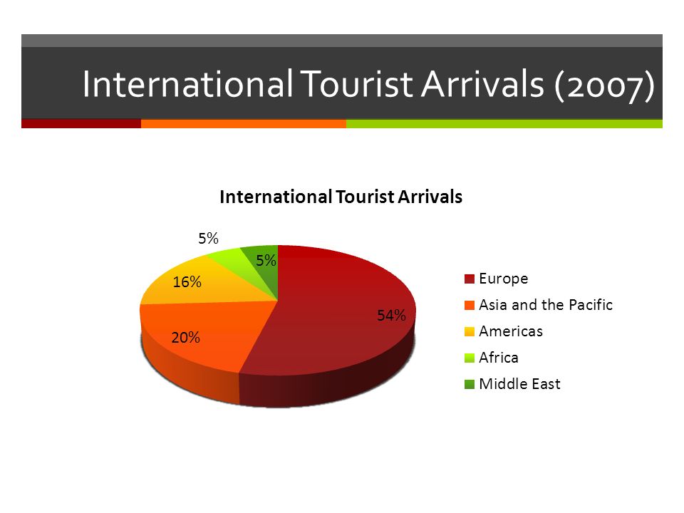 International Tourist Arrivals (2007)