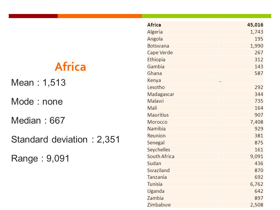 Africa 45,016 Algeria1,743 Angola195 Botswana1,990 Cape Verde267 Ethiopia312 Gambia143 Ghana587 Kenya..
