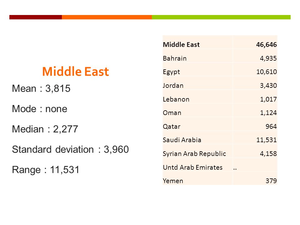 Middle East Mean : 3,815 Mode : none Median : 2,277 Standard deviation : 3,960 Range : 11,531 Middle East46,646 Bahrain4,935 Egypt10,610 Jordan3,430 Lebanon1,017 Oman1,124 Qatar964 Saudi Arabia11,531 Syrian Arab Republic4,158 Untd Arab Emirates..