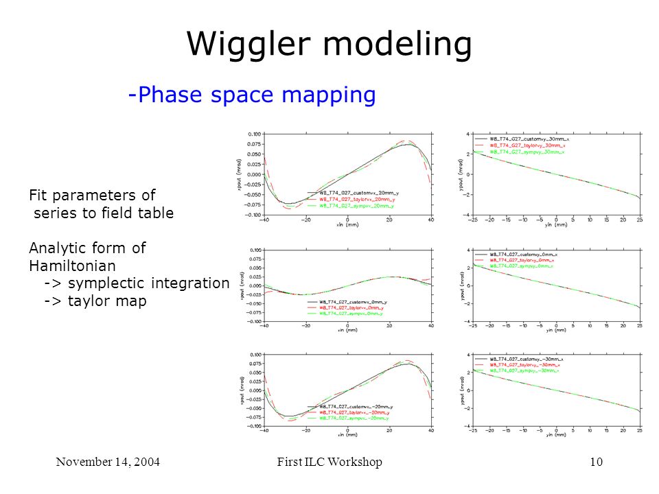 November 14, 2004First ILC Workshop10 Wiggler modeling -Phase space mapping Fit parameters of series to field table Analytic form of Hamiltonian -> symplectic integration -> taylor map