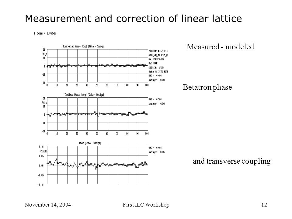 November 14, 2004First ILC Workshop12 Measurement and correction of linear lattice Measured - modeled Betatron phase and transverse coupling