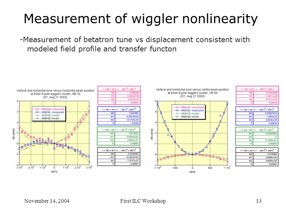 November 14, 2004First ILC Workshop13 Measurement of wiggler nonlinearity -Measurement of betatron tune vs displacement consistent with modeled field profile and transfer functon