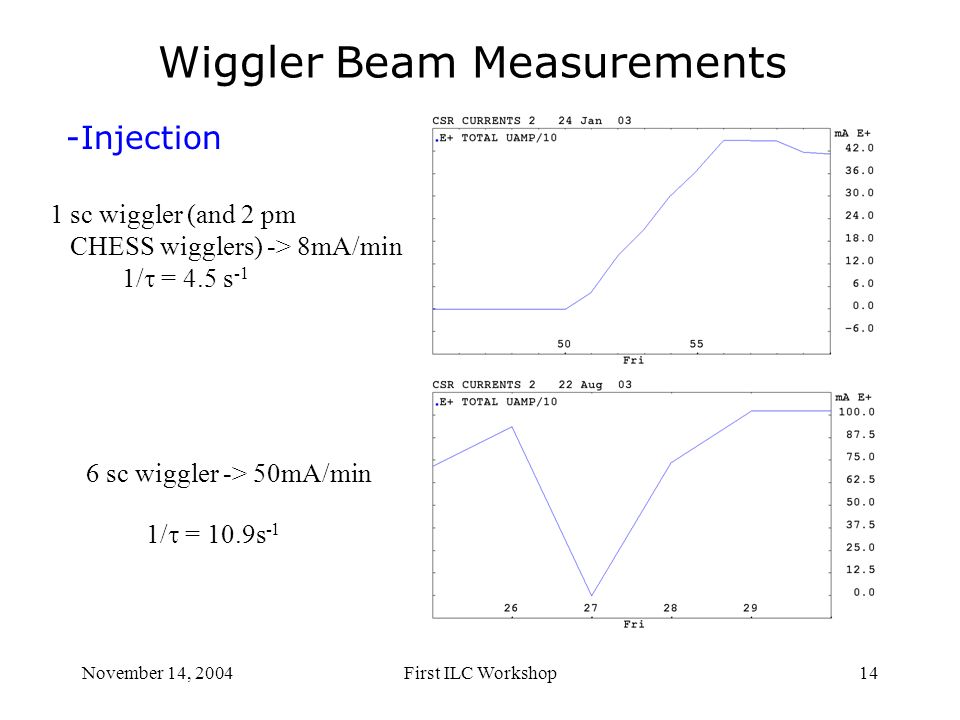 November 14, 2004First ILC Workshop14 Wiggler Beam Measurements -Injection 1 sc wiggler (and 2 pm CHESS wigglers) -> 8mA/min 6 sc wiggler -> 50mA/min 1/  = 4.5 s -1 1/  = 10.9s -1