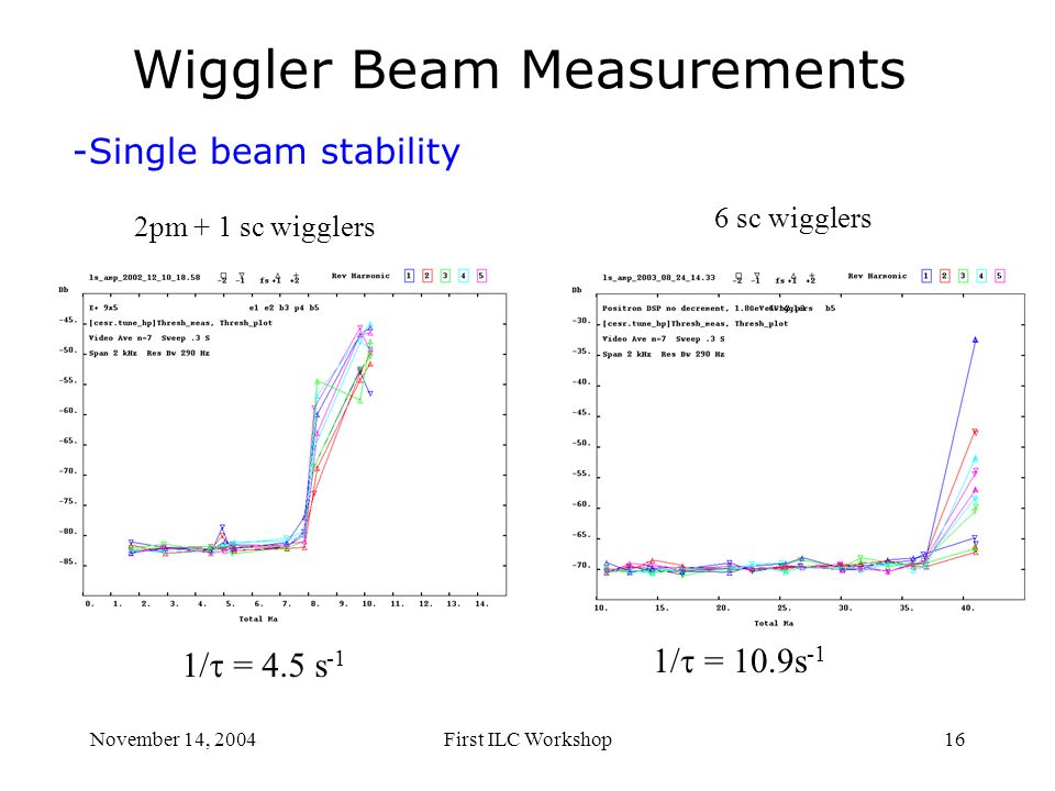 November 14, 2004First ILC Workshop16 Wiggler Beam Measurements -Single beam stability 1/  = 4.5 s -1 1/  = 10.9s -1 2pm + 1 sc wigglers 6 sc wigglers