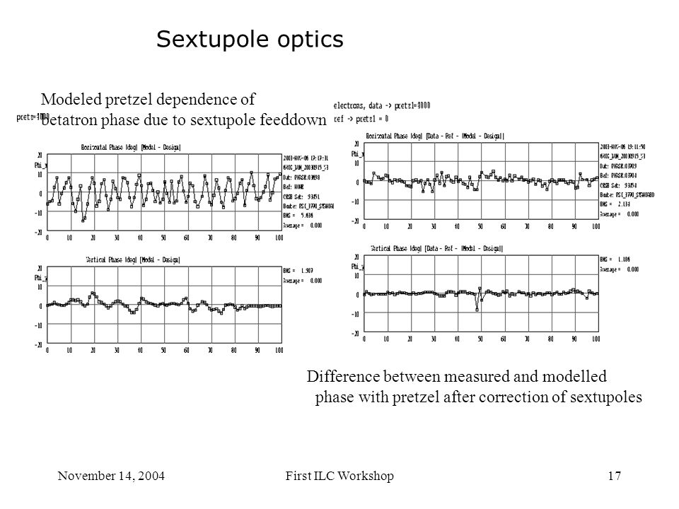 November 14, 2004First ILC Workshop17 Sextupole optics Modeled pretzel dependence of betatron phase due to sextupole feeddown Difference between measured and modelled phase with pretzel after correction of sextupoles