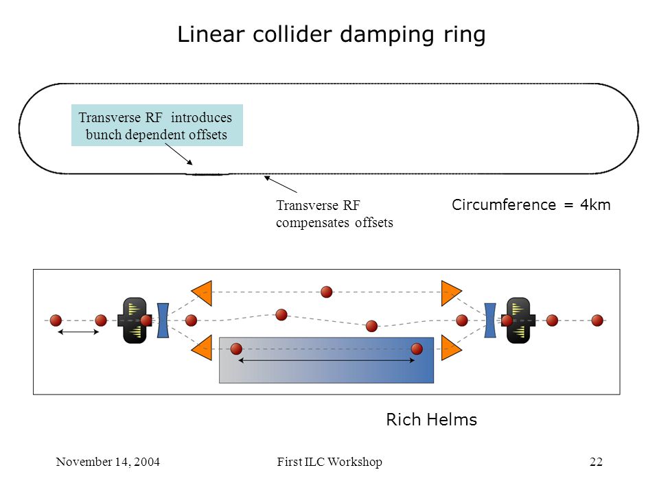 November 14, 2004First ILC Workshop22 Transverse RF introduces bunch dependent offsets Transverse RF compensates offsets Circumference = 4km Linear collider damping ring Rich Helms