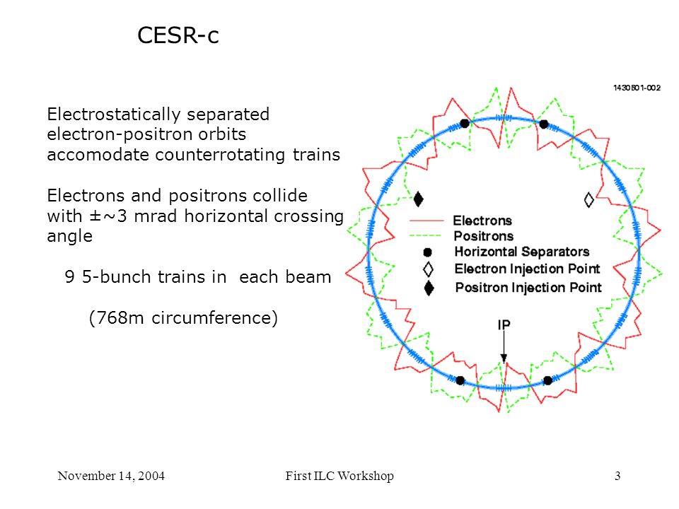 November 14, 2004First ILC Workshop3 CESR-c Electrostatically separated electron-positron orbits accomodate counterrotating trains Electrons and positrons collide with ±~3 mrad horizontal crossing angle 9 5-bunch trains in each beam (768m circumference)
