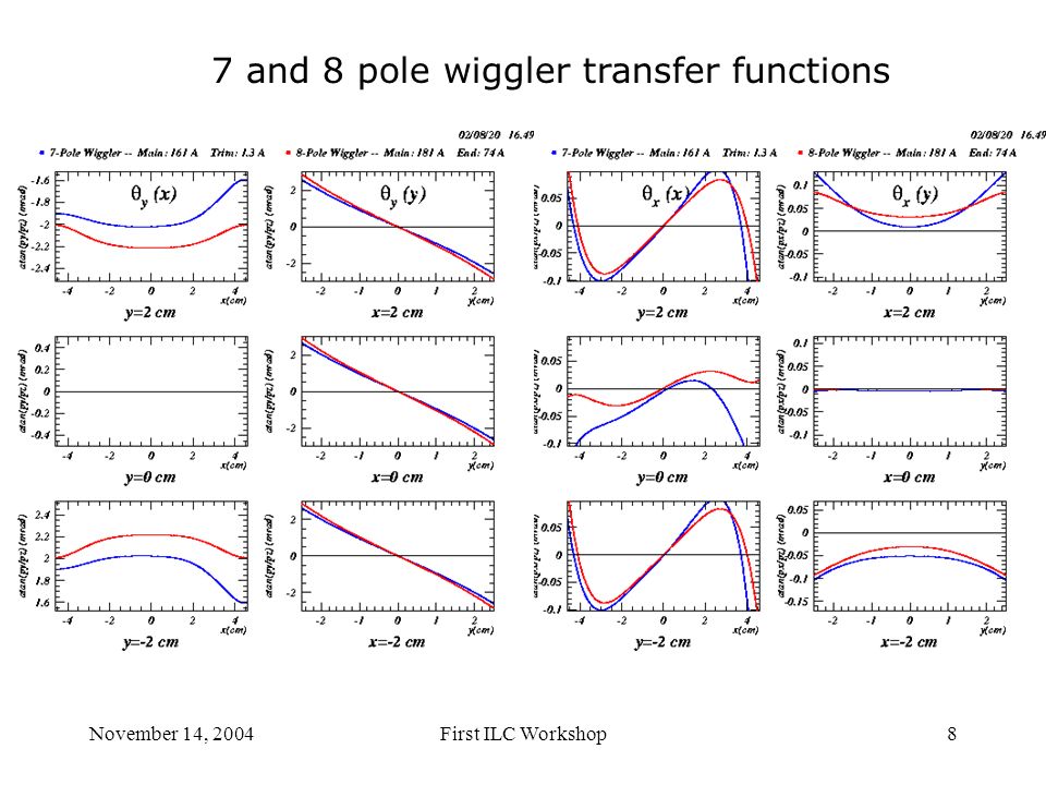 November 14, 2004First ILC Workshop8 7 and 8 pole wiggler transfer functions