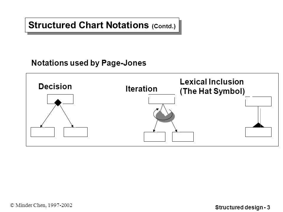structured design 1 minder chen produce paycheck retrieve chart minder