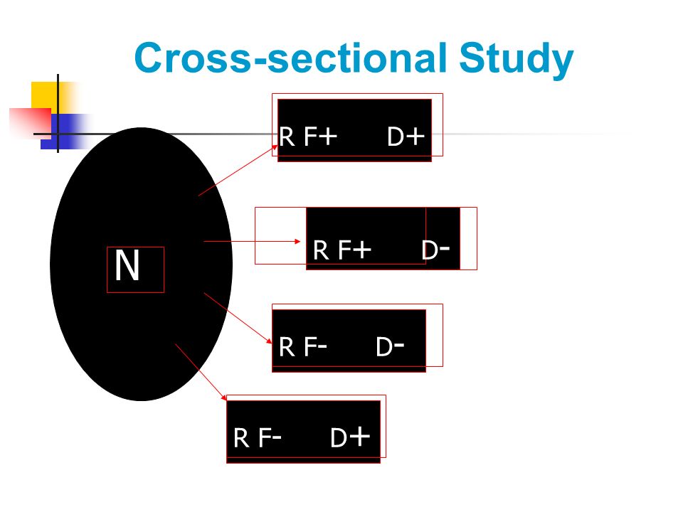 Cross-sectional Study N R F + D + R F + D - R F - D + R F - D -