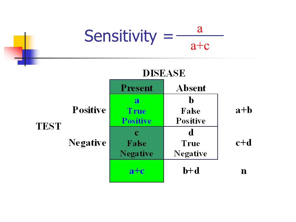 Sensitivity = a+c a