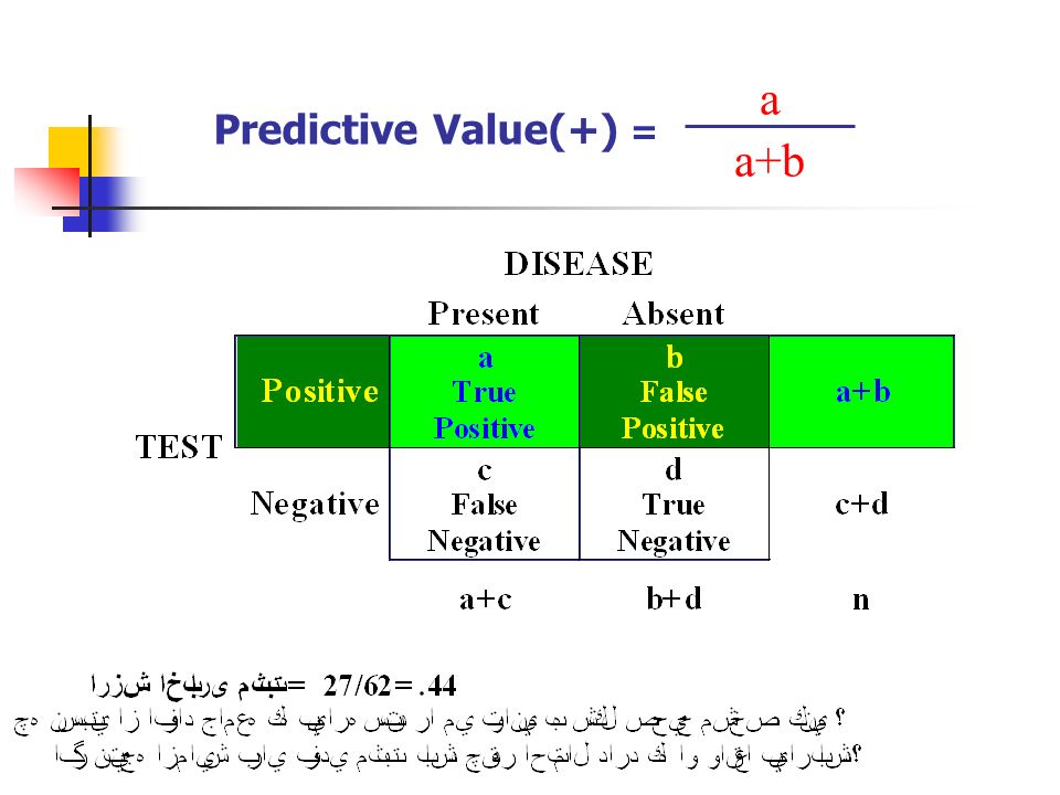 Predictive Value(+) = a+b a