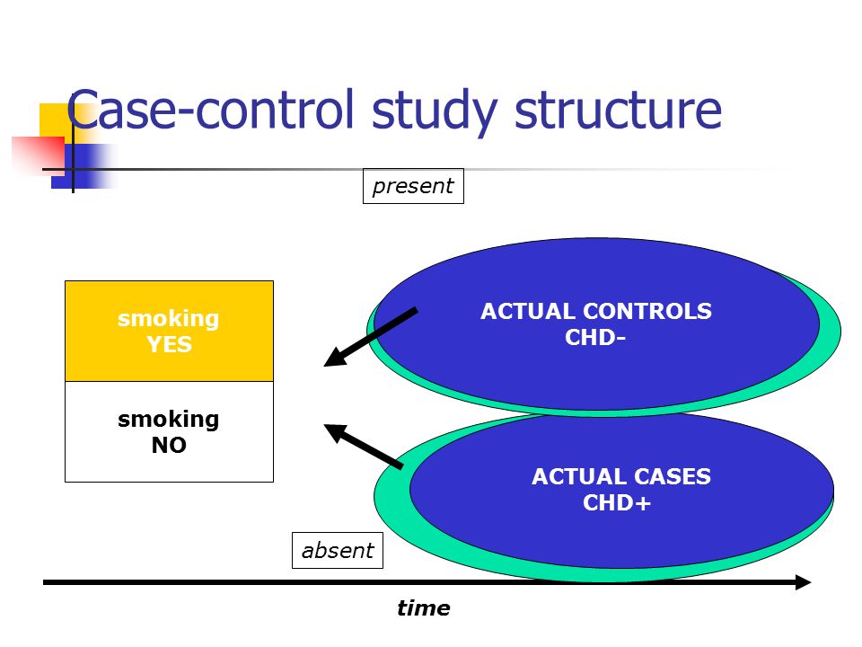 Case-control study structure time TARGET CASES CHD+ ACTUAL CASES CHD+ TARGET CONTROLS CHD- ACTUAL CONTROLS CHD- smoking YES smoking NO present absent