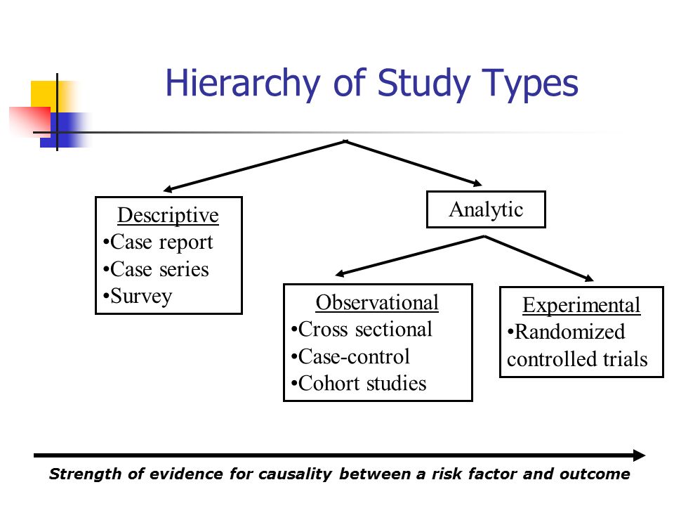 Hierarchy of Study Types Descriptive Case report Case series Survey Analytic Observational Cross sectional Case-control Cohort studies Experimental Randomized controlled trials Strength of evidence for causality between a risk factor and outcome