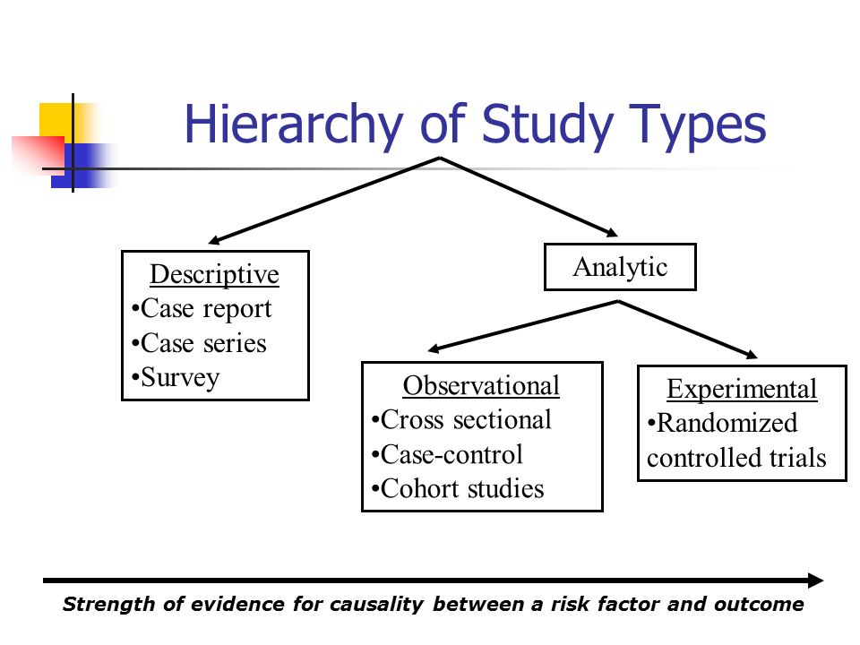 Hierarchy of Study Types Descriptive Case report Case series Survey Analytic Observational Cross sectional Case-control Cohort studies Experimental Randomized controlled trials Strength of evidence for causality between a risk factor and outcome