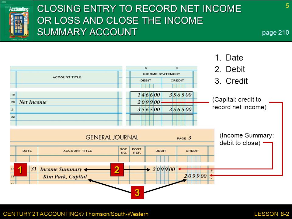 CENTURY 21 ACCOUNTING © Thomson/South-Western 5 LESSON 8-2 (Income Summary: debit to close) (Capital: credit to record net income) CLOSING ENTRY TO RECORD NET INCOME OR LOSS AND CLOSE THE INCOME SUMMARY ACCOUNT page Credit 2.Debit 1.Date 1 2 3