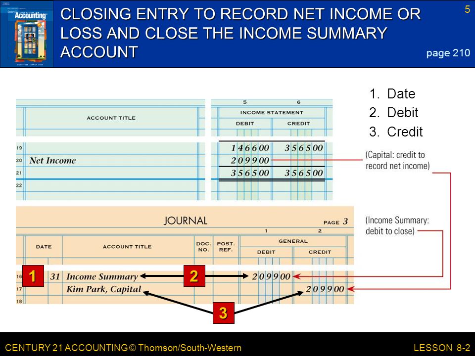 CENTURY 21 ACCOUNTING © Thomson/South-Western 5 LESSON 8-2 CLOSING ENTRY TO RECORD NET INCOME OR LOSS AND CLOSE THE INCOME SUMMARY ACCOUNT page Credit 2.Debit 1.Date 1 2 3