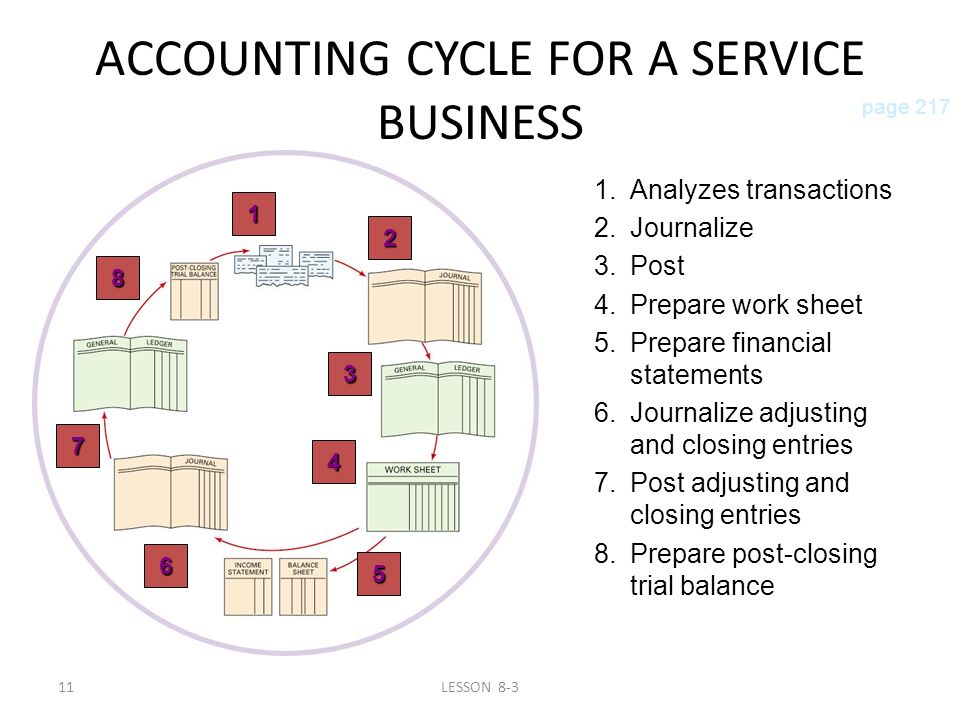 11LESSON 8-3 ACCOUNTING CYCLE FOR A SERVICE BUSINESS page Prepare post-closing trial balance 7.Post adjusting and closing entries 6.Journalize adjusting and closing entries 5.Prepare financial statements 4.Prepare work sheet 3.Post 2.Journalize 1.Analyzes transactions