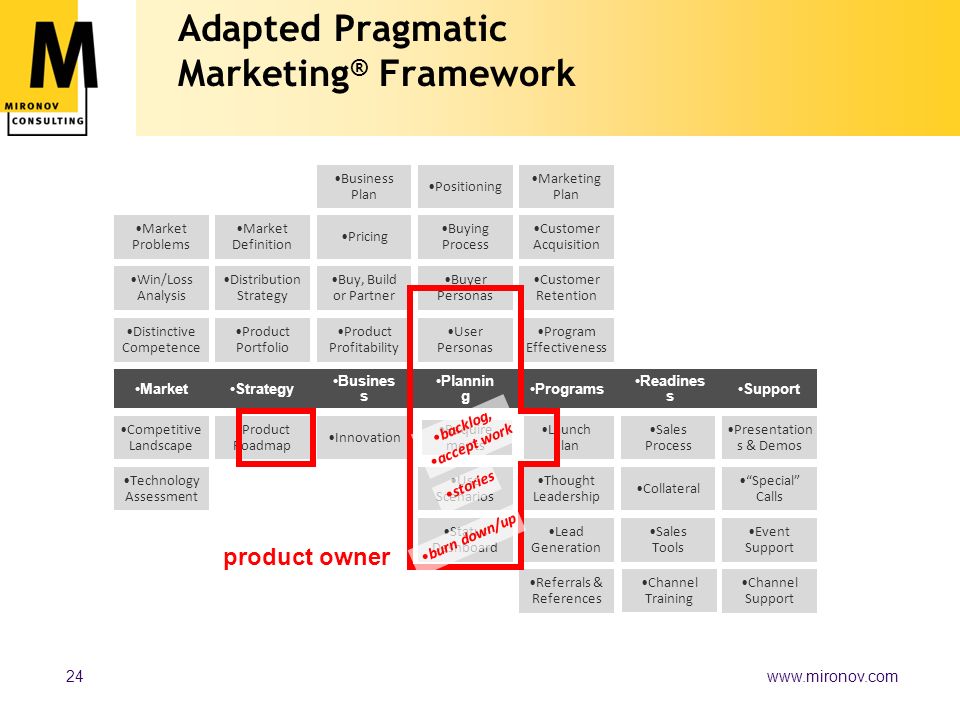 the agile product manager product owner dilemma rich mironov 18 pragmatic marketing framework