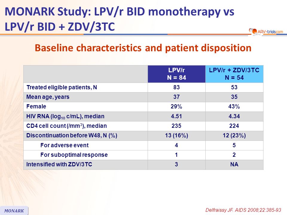 LPV/r N = 84 LPV/r + ZDV/3TC N = 54 Treated eligible patients, N8353 Mean age, years3735 Female29%43% HIV RNA (log 10 c/mL), median CD4 cell count (/mm 3 ), median Discontinuation before W48, N (%)13 (16%)12 (23%) For adverse event45 For suboptimal response12 Intensified with ZDV/3TC3NA Baseline characteristics and patient disposition MONARK Study: LPV/r BID monotherapy vs LPV/r BID + ZDV/3TC Delfraissy JF.