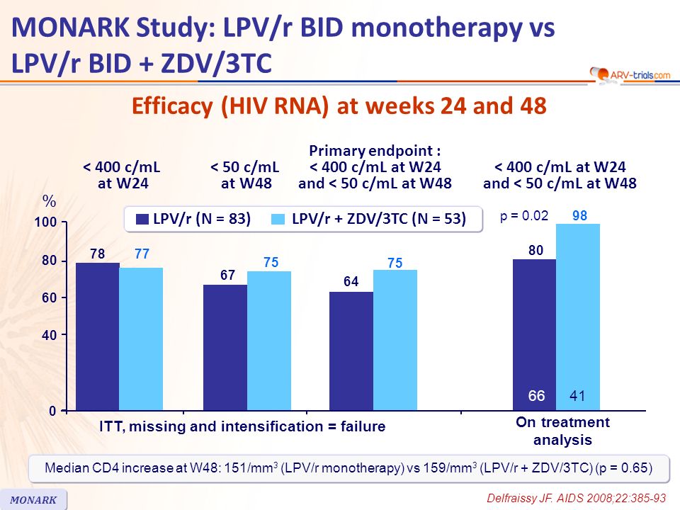 Efficacy (HIV RNA) at weeks 24 and 48 MONARK Study: LPV/r BID monotherapy vs LPV/r BID + ZDV/3TC Delfraissy JF.