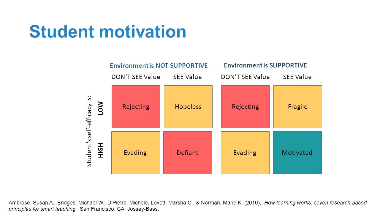 creating a positive classroom environment august 20 ppt download ambrose how learning works