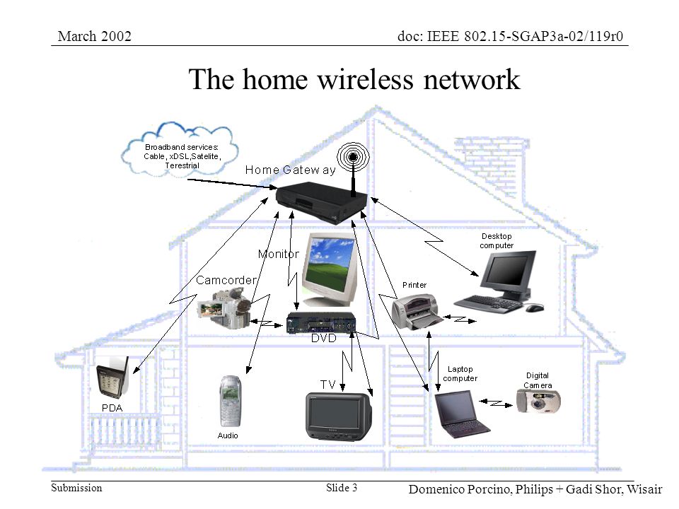 Submission doc: IEEE SGAP3a-02/119r0March 2002 Domenico Porcino, Philips + Gadi Shor, Wisair Slide 3 The home wireless network