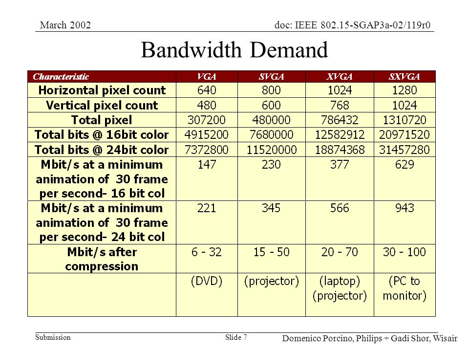 Submission doc: IEEE SGAP3a-02/119r0March 2002 Domenico Porcino, Philips + Gadi Shor, Wisair Slide 7 Bandwidth Demand