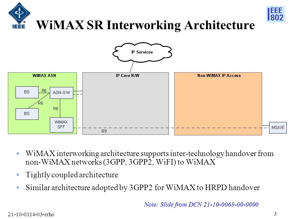 srho WiMAX SR Interworking Architecture WiMAX interworking architecture supports inter-technology handover from non-WiMAX networks (3GPP, 3GPP2, WiFI) to WiMAX Tightly coupled architecture Similar architecture adopted by 3GPP2 for WiMAX to HRPD handover Note: Slide from DCN