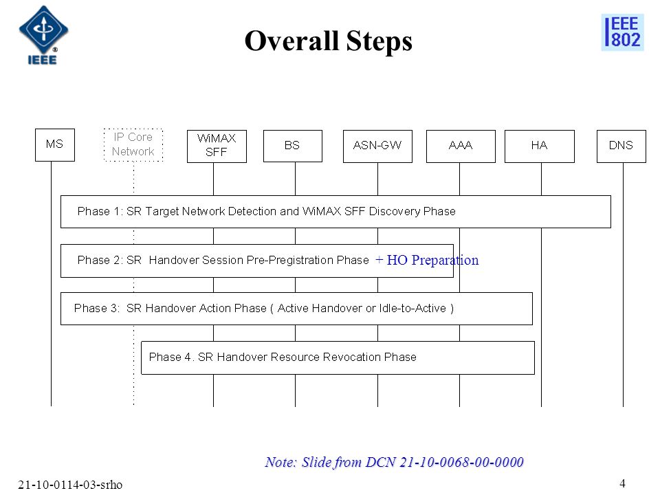 srho Overall Steps Note: Slide from DCN HO Preparation